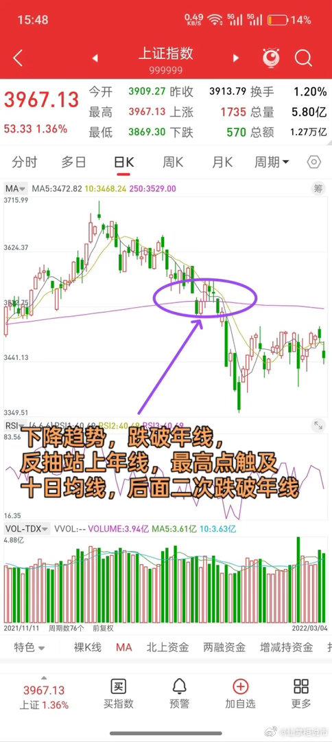 跟大家聊聊现在大盘后市怎么走。昨天指数直接跌破年线，今天早盘一路杀跌，下午拉了一