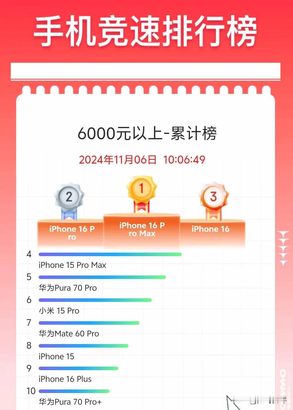 6K价位段以上机型6款iPhone，3款华为，1部小米15Pro[捂脸]，像什么