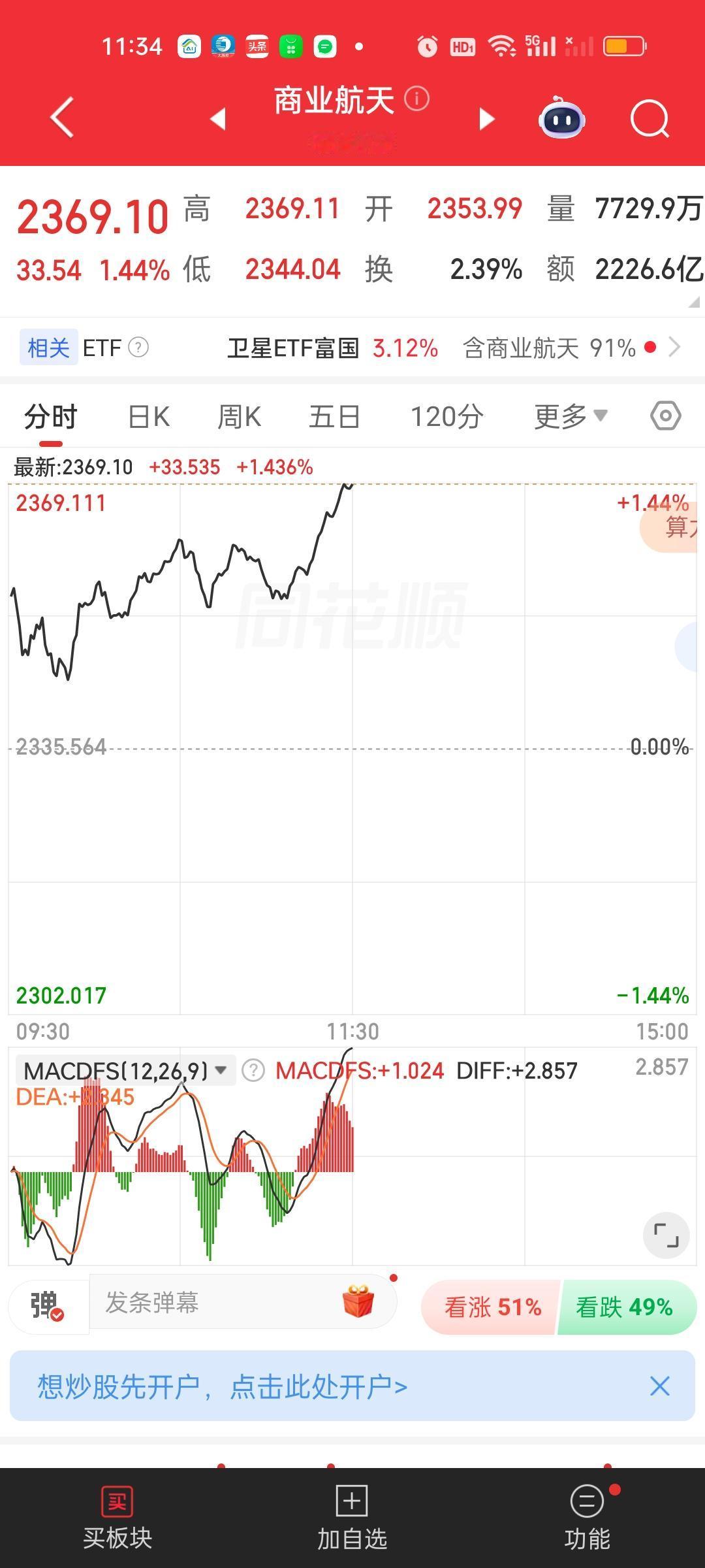 商业航天也开始强势上涨，不仅站上了全部均线，场内卫星ETF也是大涨，同样站上了全