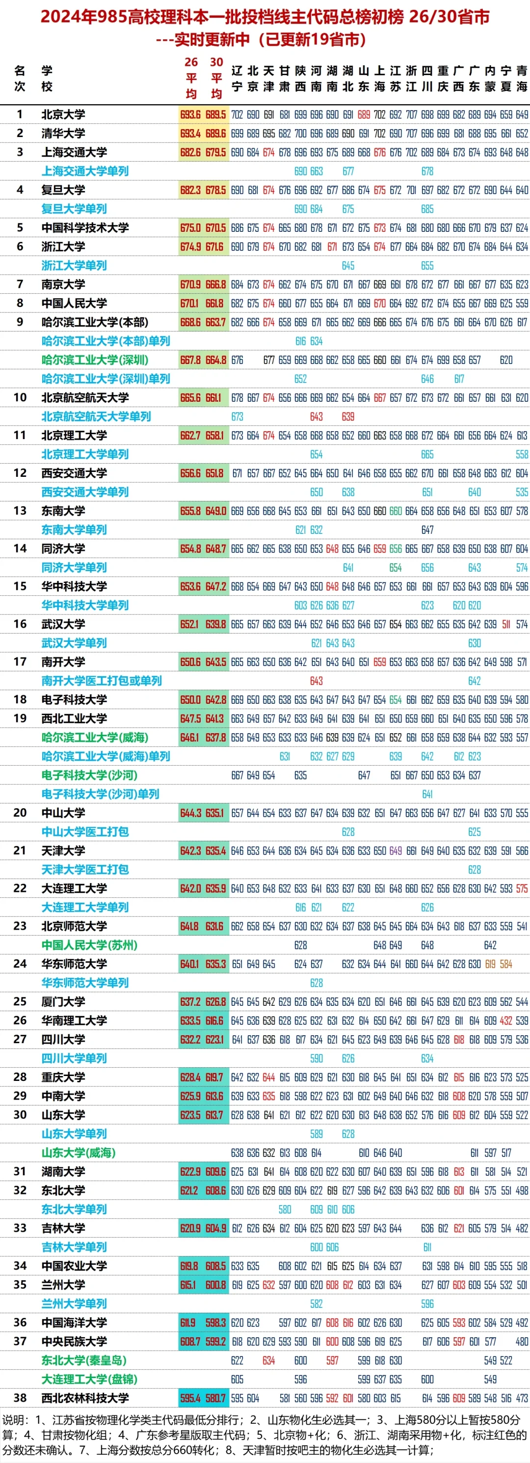 24高考985大学30省平均投档线排名（已出19省