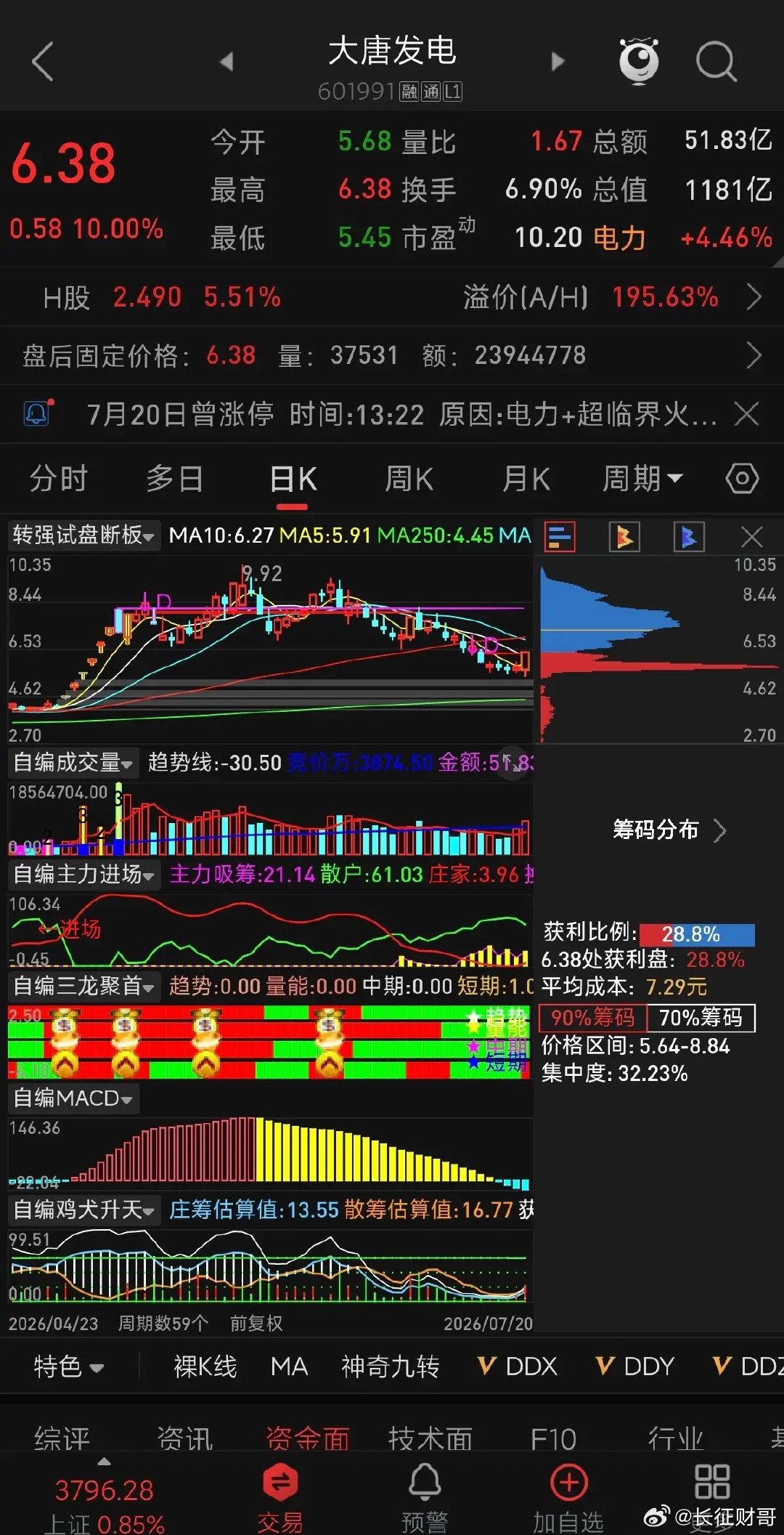 电力龙头再度爆发！大唐发电午后强势封板提振板块情绪大唐发电 2026年7月20日