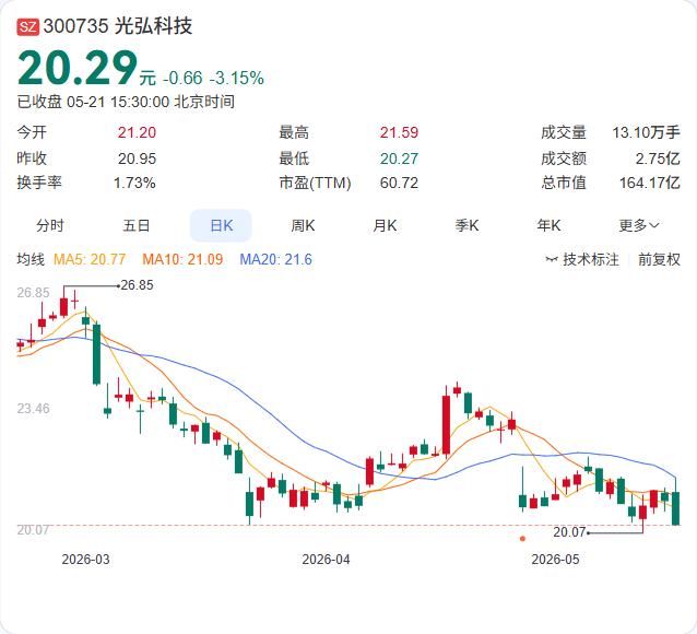 光弘科技定增落地，控股股东持股被动稀释至46.06%！注入7.5亿“活水”

5