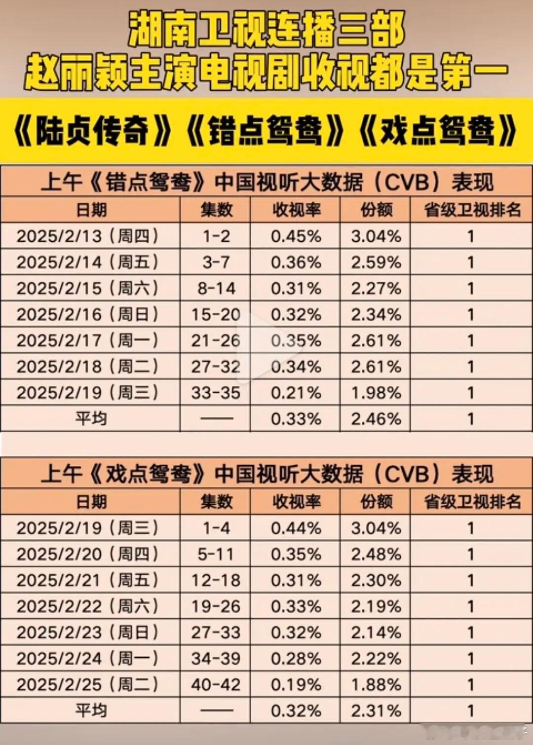 赵丽颖老剧收视23连冠🏆好厉害的丽，不愧是全频第一人☝️ 