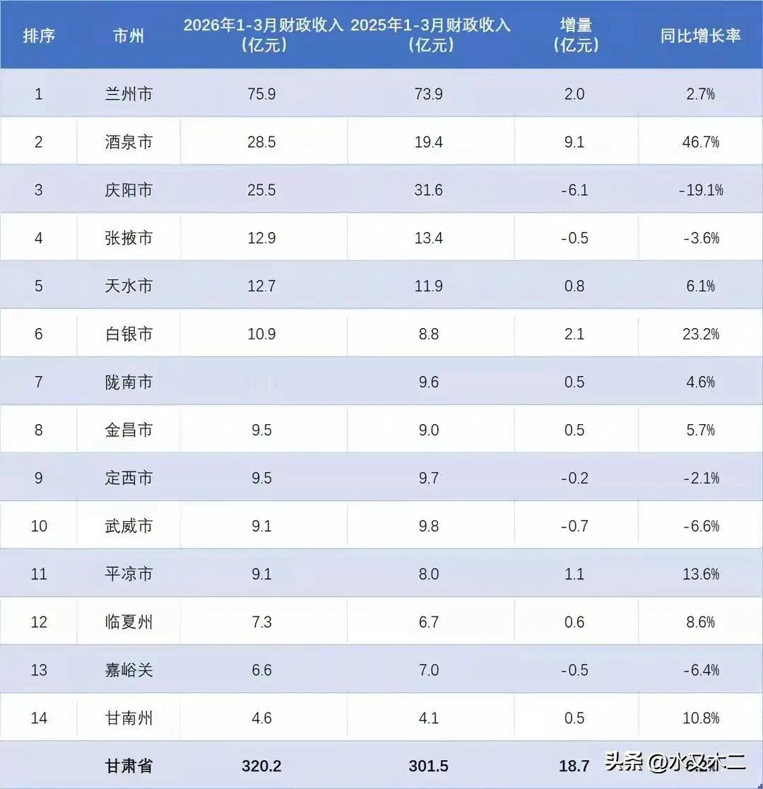 酒泉市一季度地方财政收入增长迅猛，增速达到了46.7%，远超甘肃省其他市州，累计