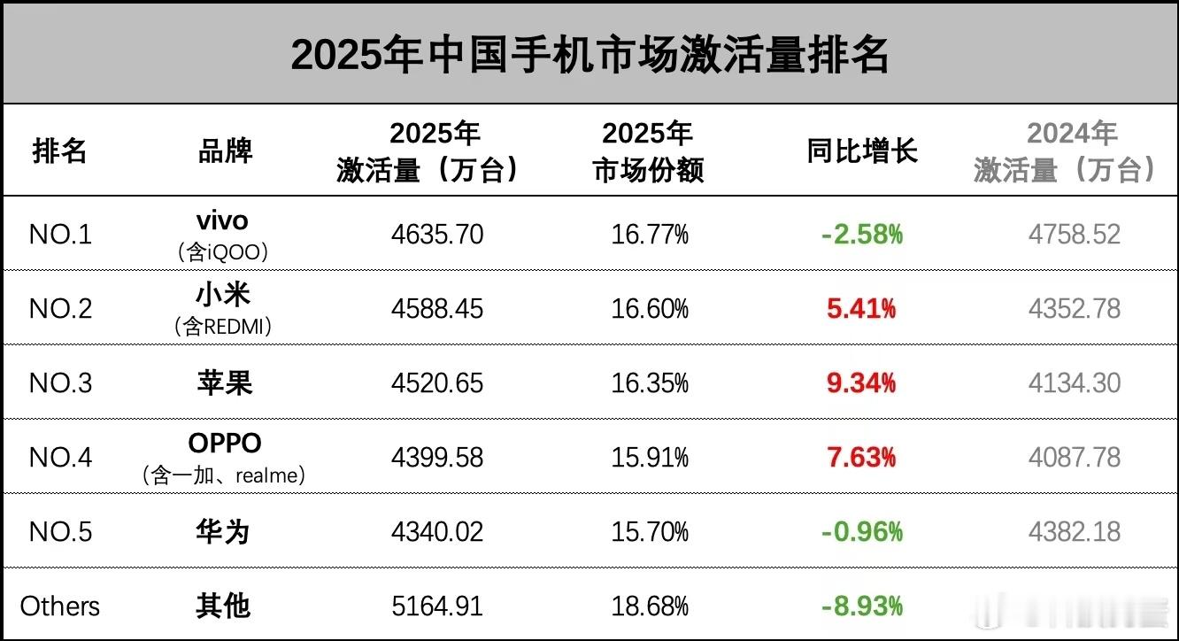 看2025年的手机市场激活量，狗蛋个人感觉，小米跨过了一个很重要的门槛。高端的小