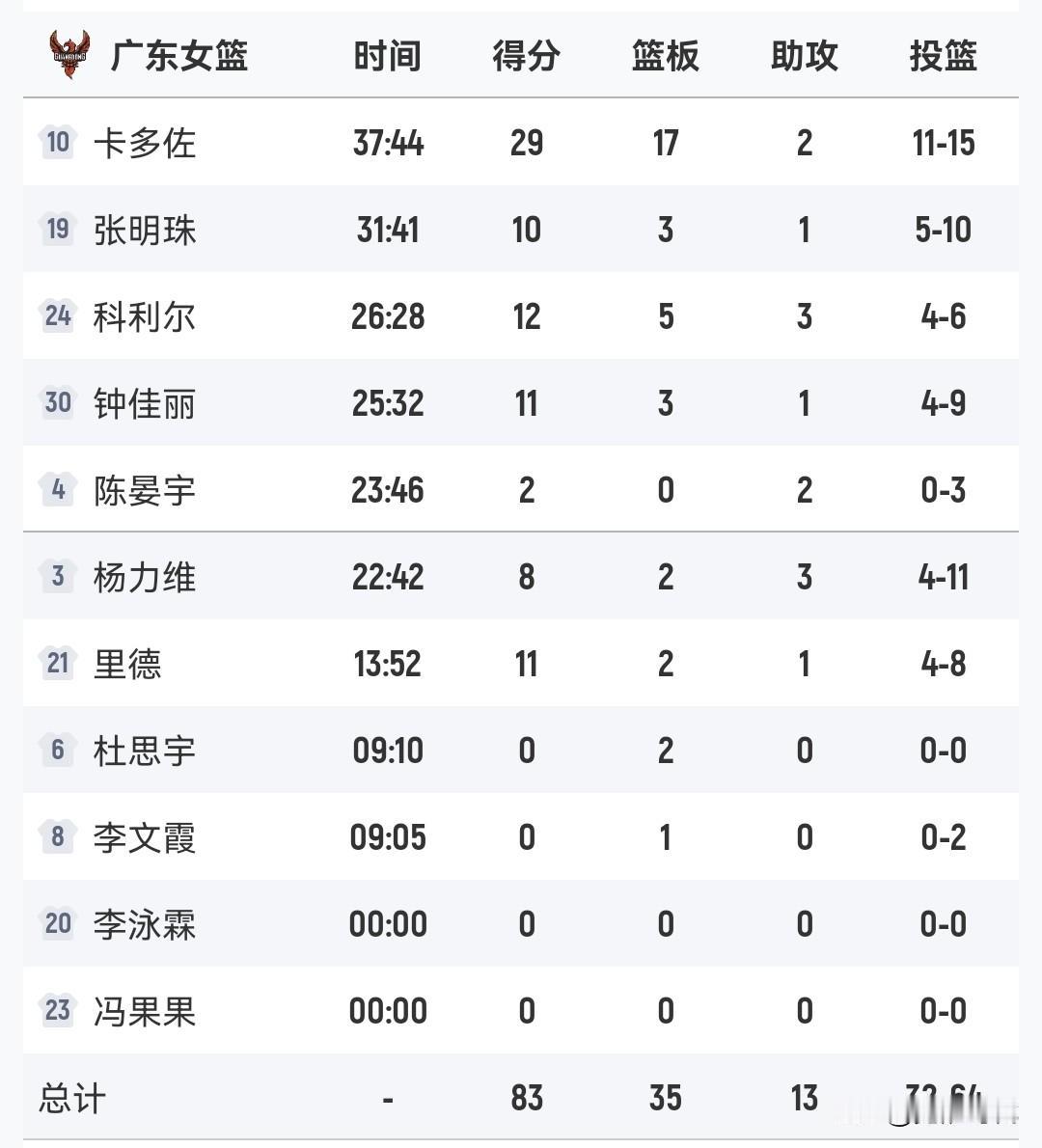 广东女篮83-76河北女篮