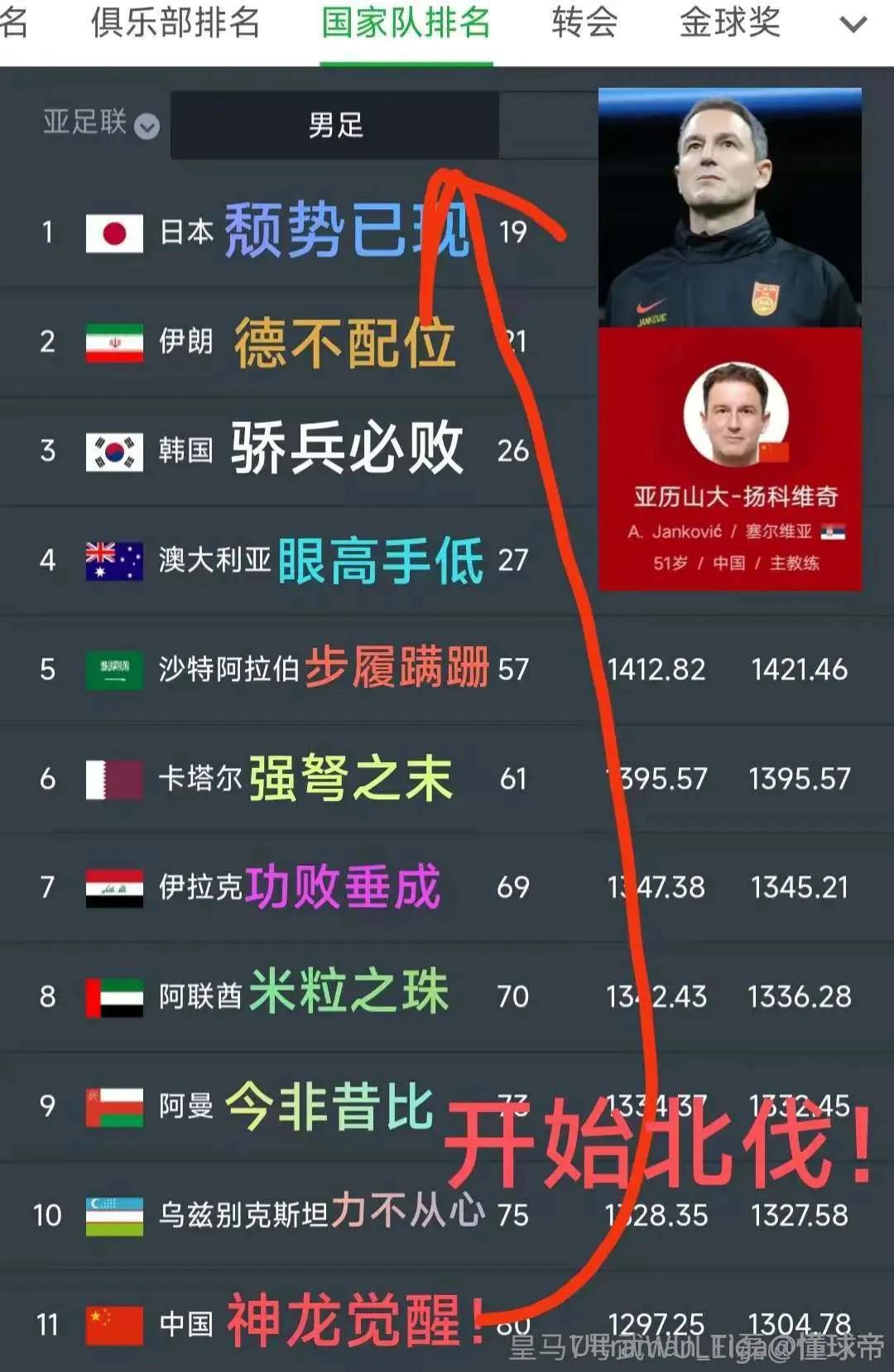 这个图太搞笑了[捂脸]国足的北伐之旅开始了。