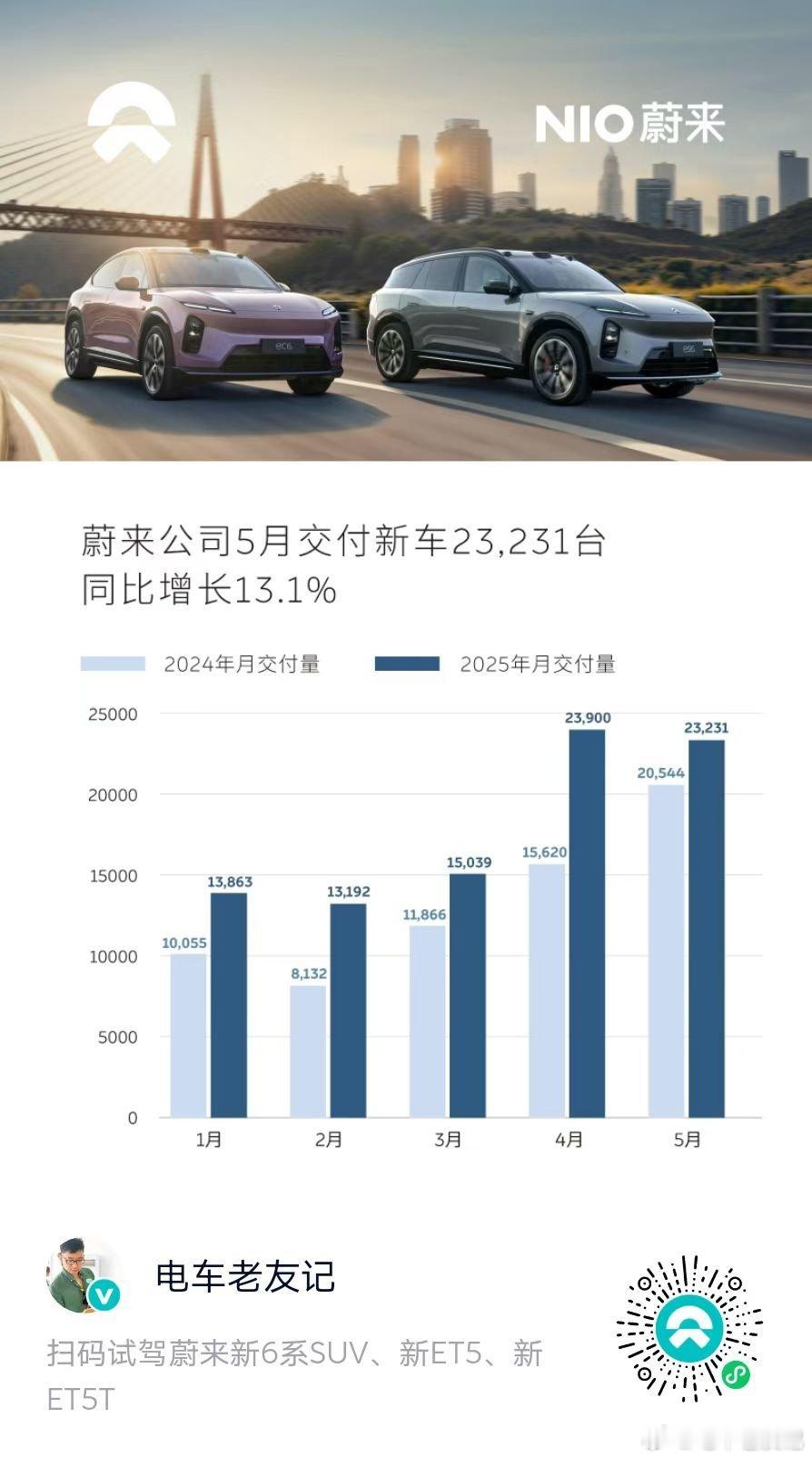 这个月蔚来又交了23000多辆车​乐道L60单一车型交付6000多台，着实恐怖​
