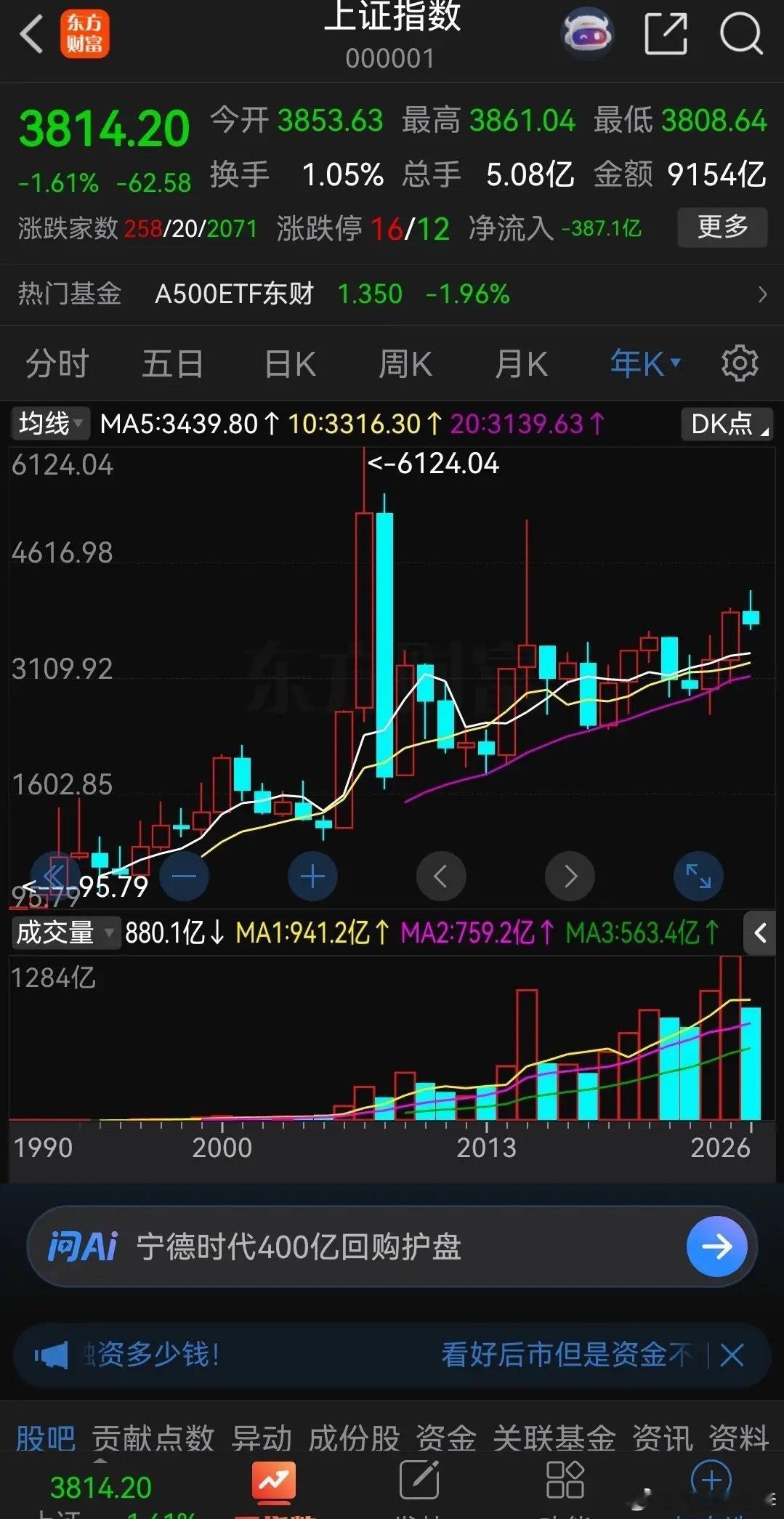 打开上证指数年线图，从近20年以来的走势看，你会发现，从没有连续上涨超过三年，也