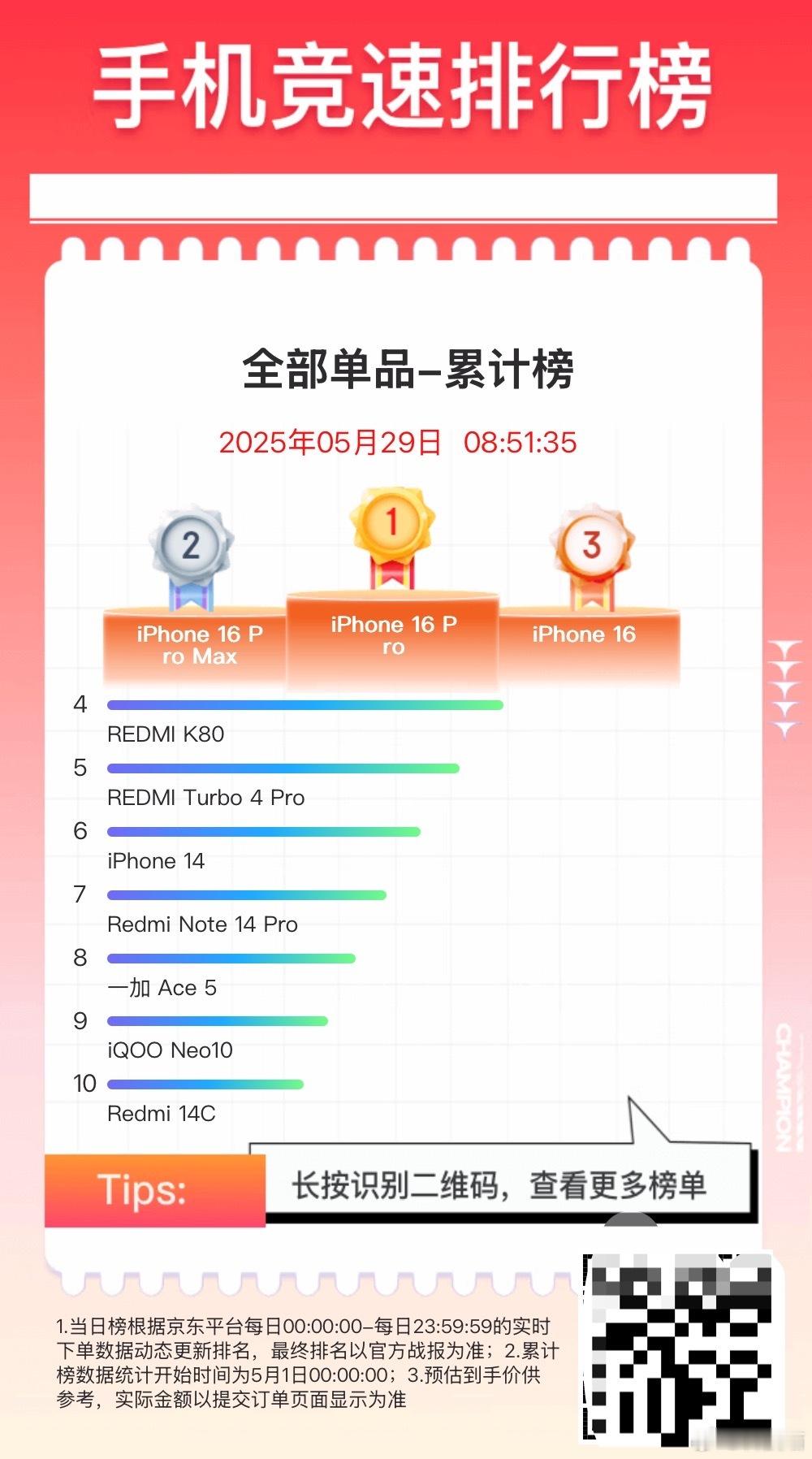 国补后iPhone16Pro重回销量第一从5月1日到今天，京东销量top3手机都