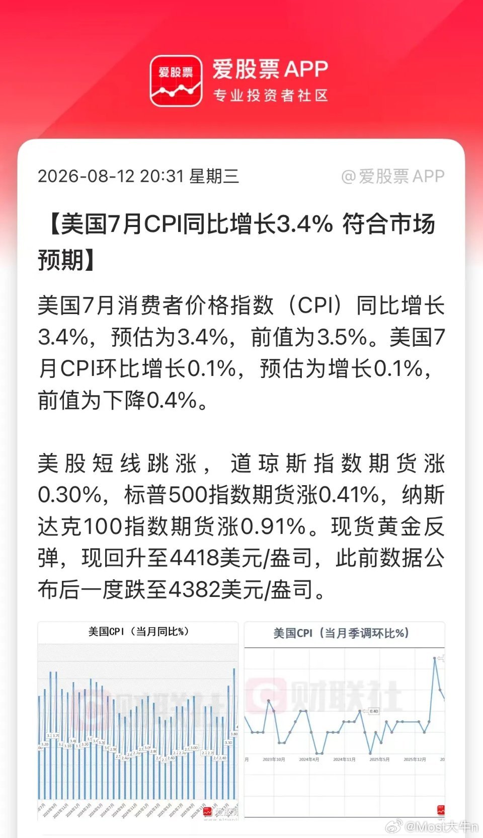 今晚美国8月份CPI落地，这是决定9月份是否加息的关键！结果是符合预期的3.4%