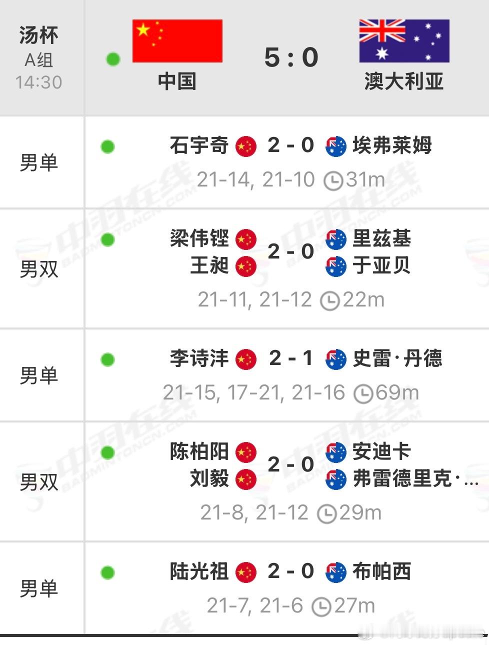 今天汤姆斯杯 国羽5-0过关…不过李诗沣这个状态…大家觉得教练组还会让他再上场么