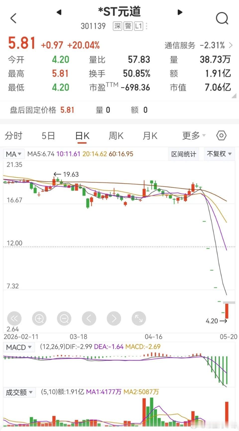 六天连续20cm跌停后今天20cm涨停，是机会还是陷阱？5月最惨股*ST元道，财