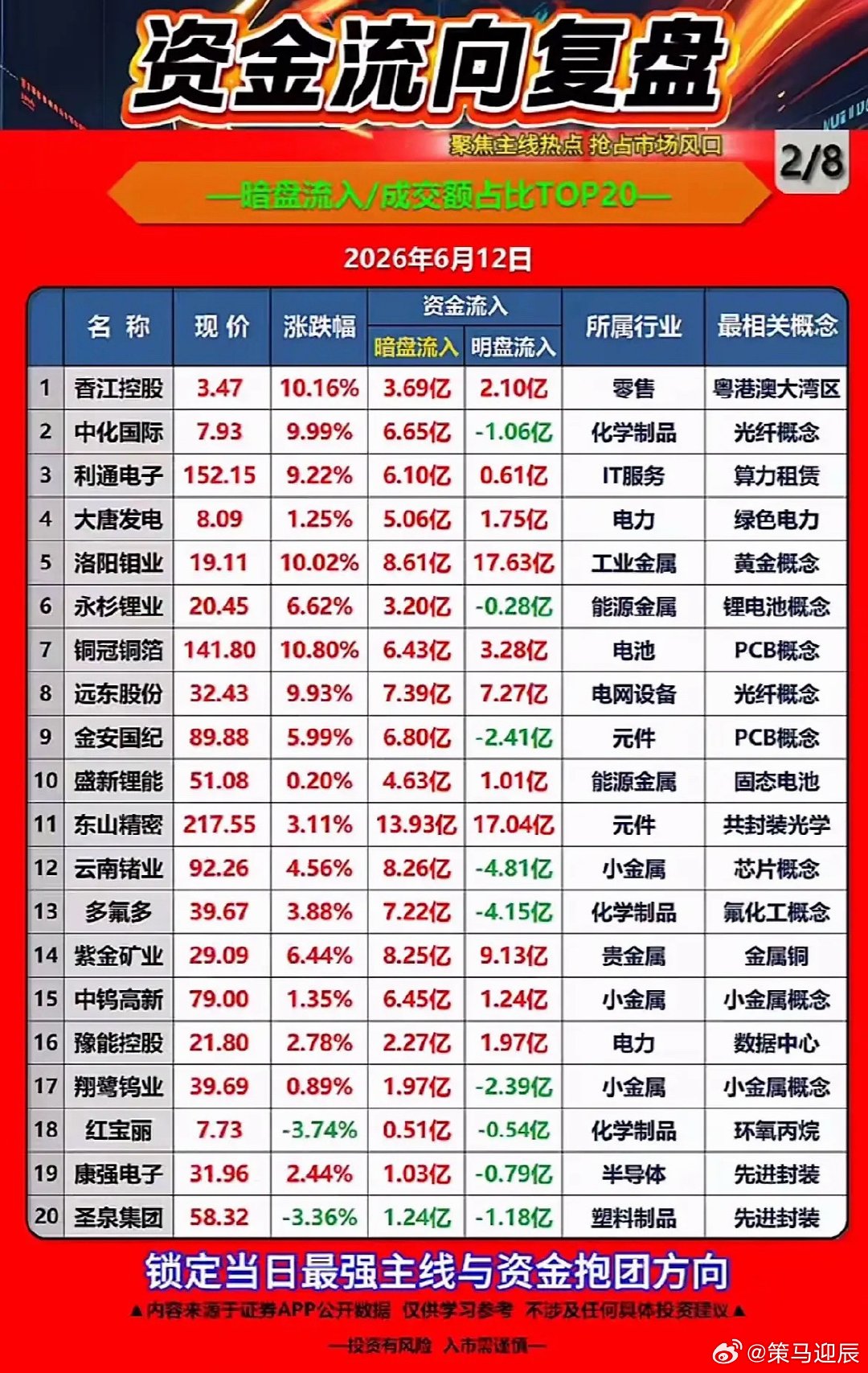 2026年6月12日资金流向复盘，最强主线与资金抱团方向锁定！ 