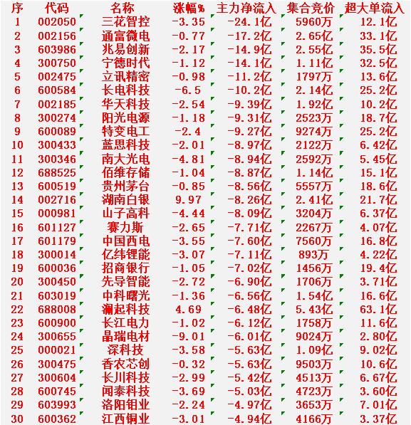 1月22日收盘，主力资金，已经大幅卖出的30名单：

三花智控：净流出 24.1