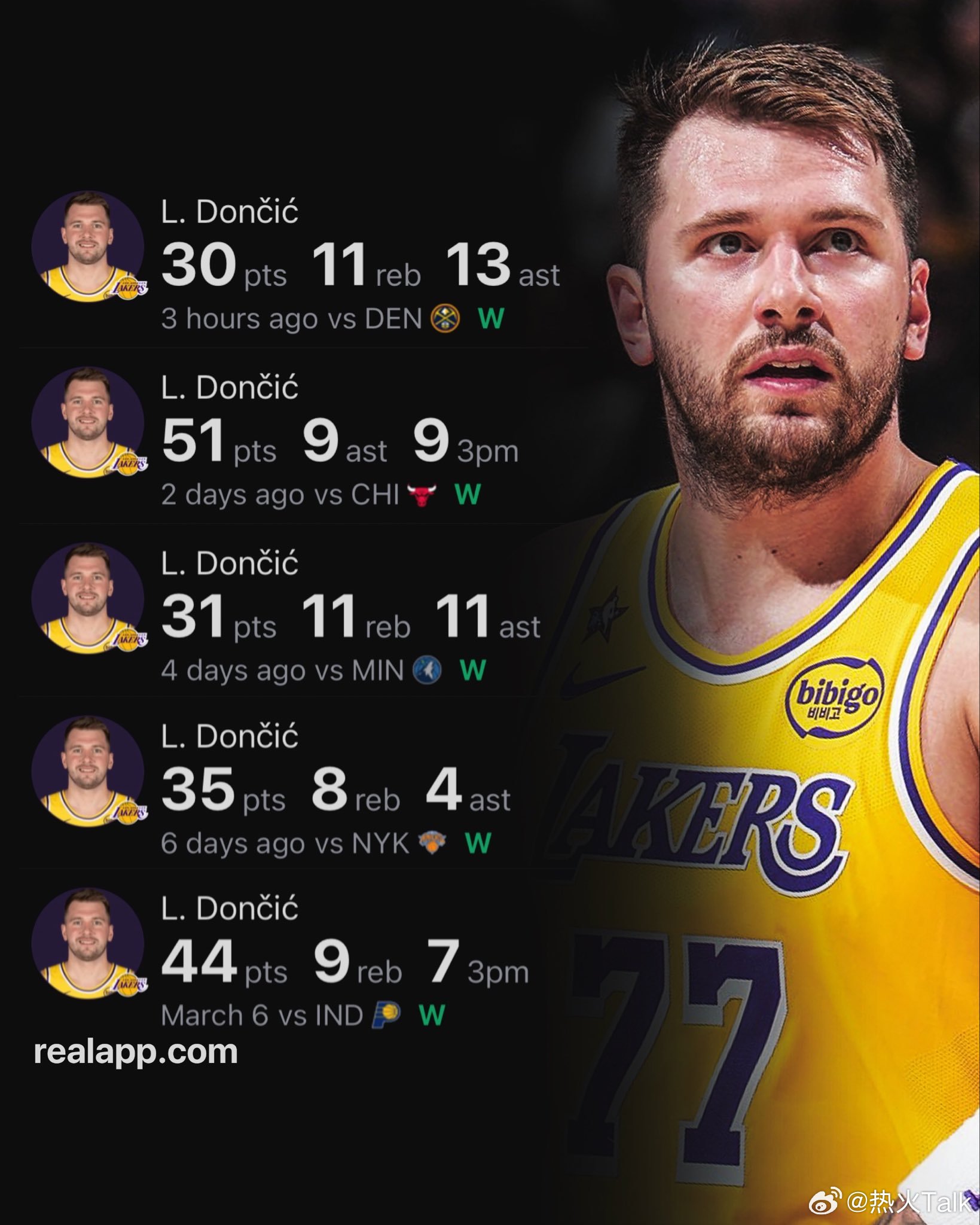 如果保持目前的效率，东契奇将超越科比，打出湖人队史后卫中效率最高的30+场均得分