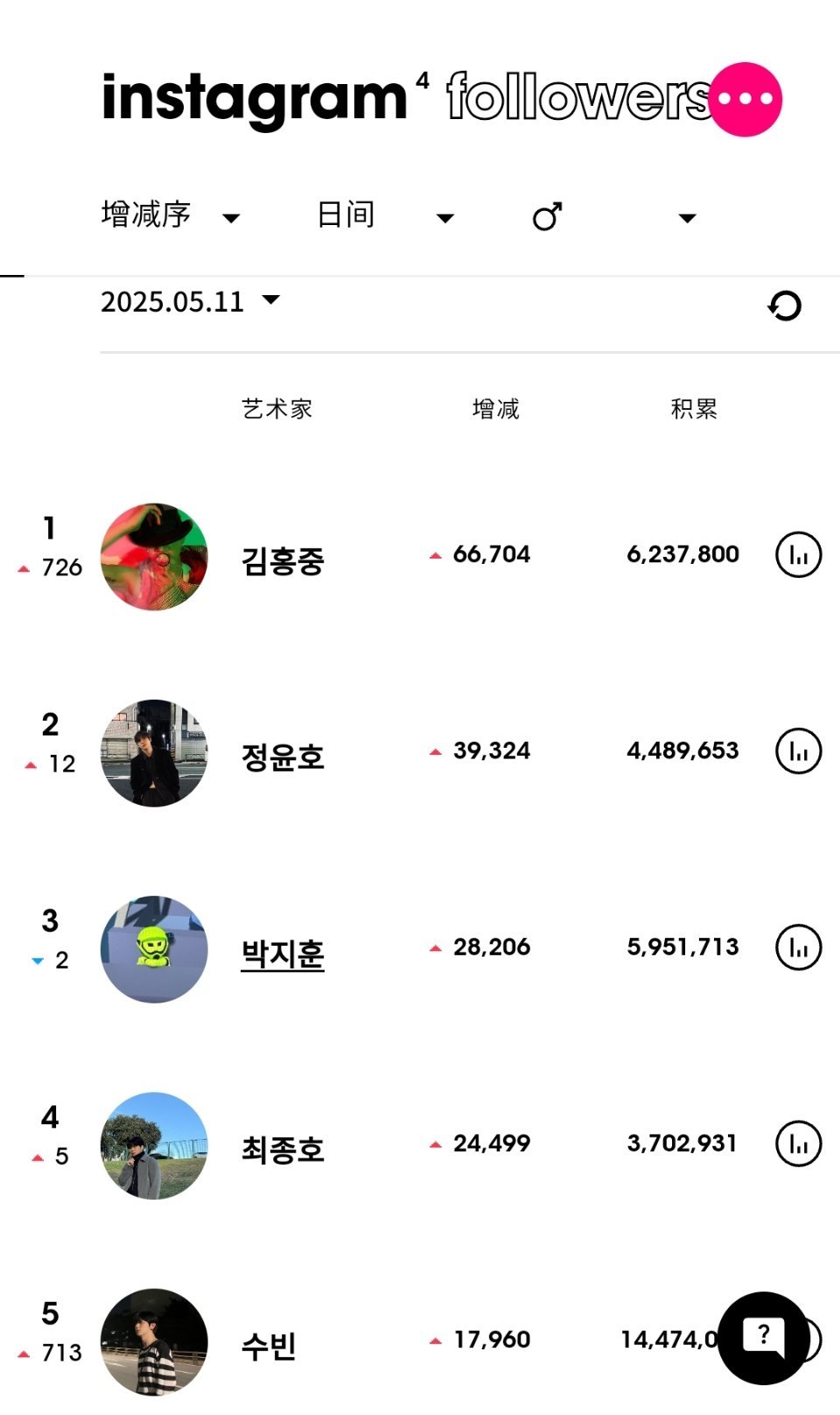 ins粉丝数增涨最高的KPOP艺人（5月11日）ATEEZ 金弘中[超话]升至男