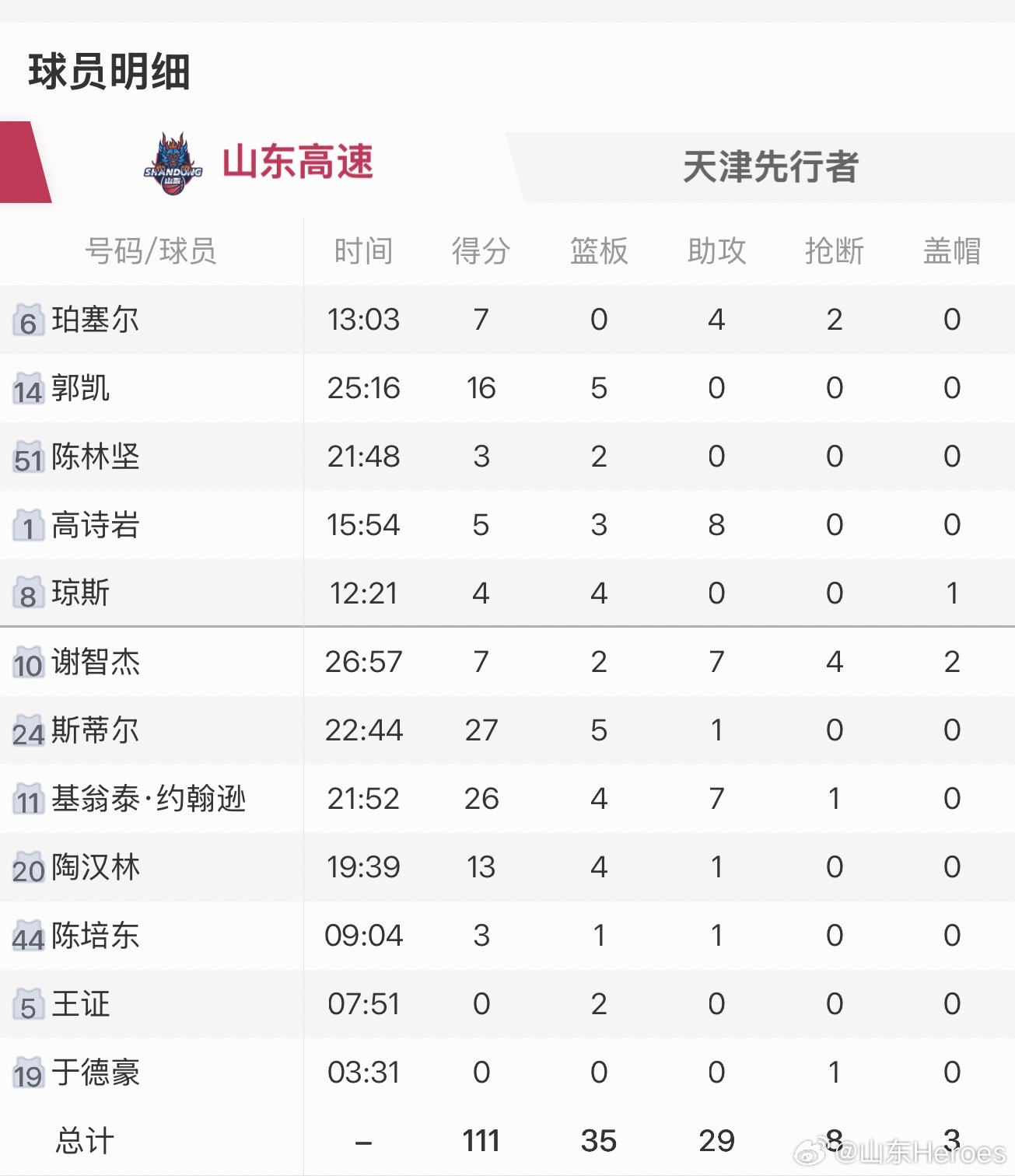 山东男篮  山东高速111:103战胜天津先行者！斯蒂尔发挥出色！比赛一开始双方