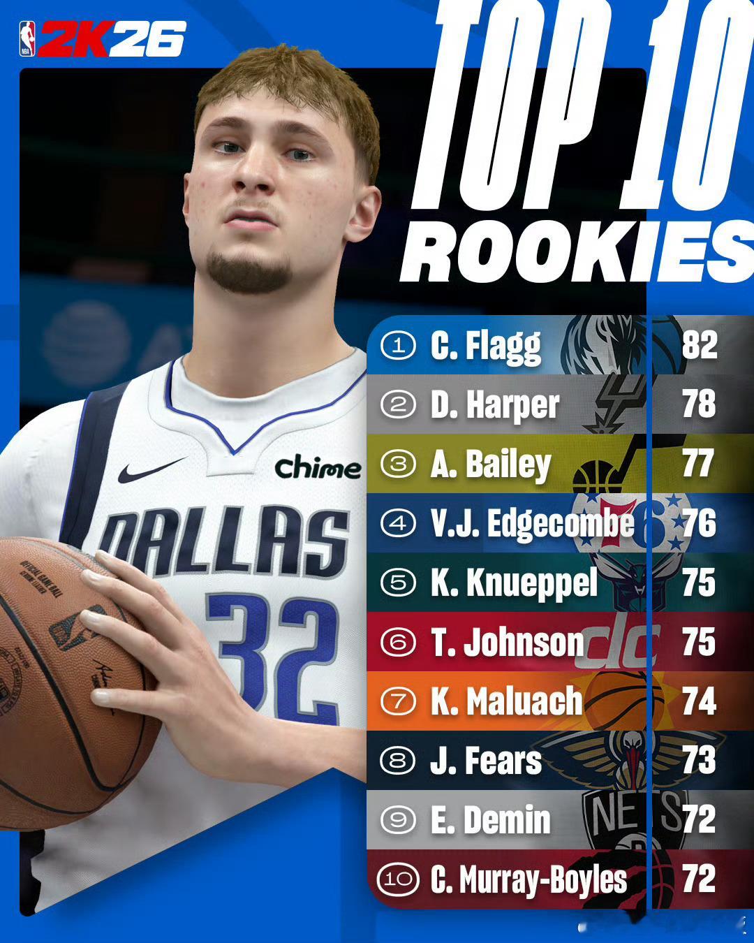 2K26新秀能力值排行，弗拉格82位列第一👀中国球员杨瀚森的能力值为70 ​​