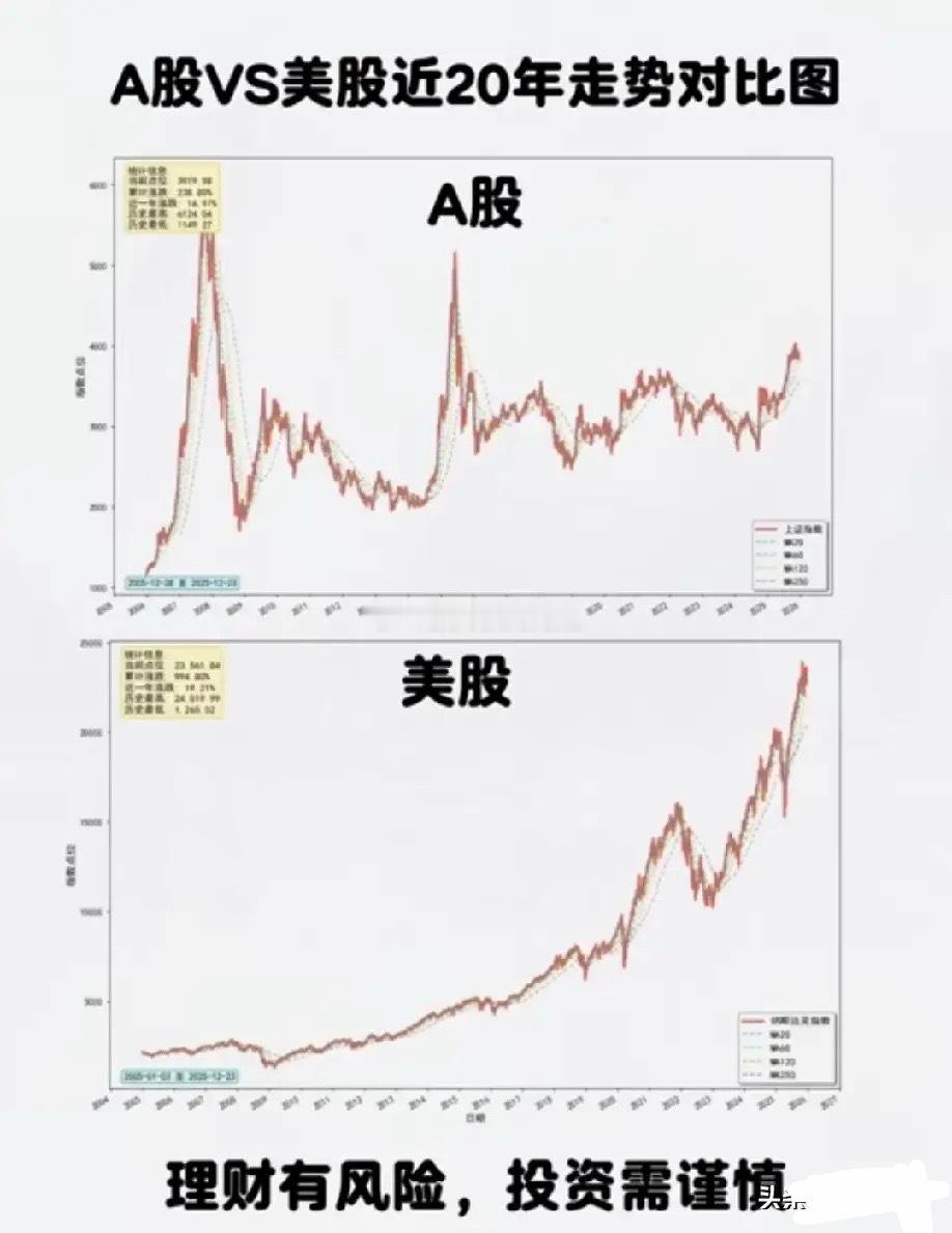 一张图看懂A股与美股近20年走势分水岭——2009年之后，两大市场走势开始明显分