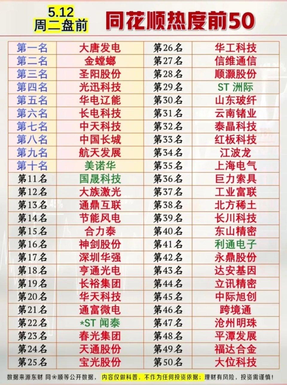5/12盘前热度榜出炉！大唐发电icon霸榜，市场主线彻底曝光！5月12日周二盘