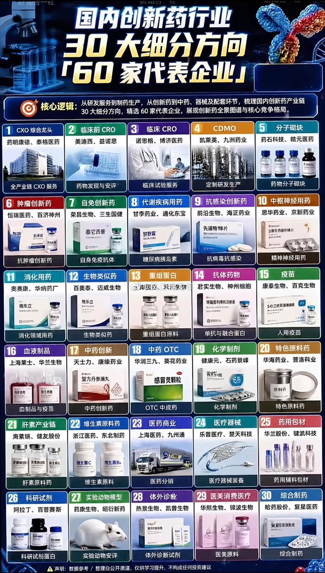 🔥国内创新药行业30大细分方向全解！赛道分化巨大，冰火两重天！梳理完创新药30