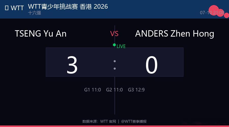 🏓 WTT青少年挑战赛 香港 2026 U13男单  |  十六强 TSENG