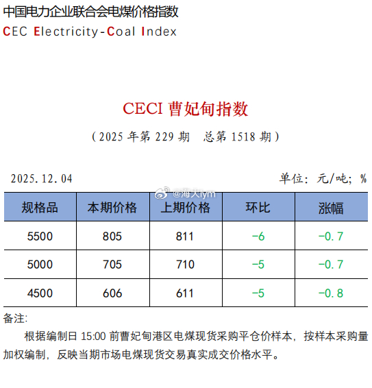 中电联发布 | CECI曹妃甸指数第1518期 动力煤价格