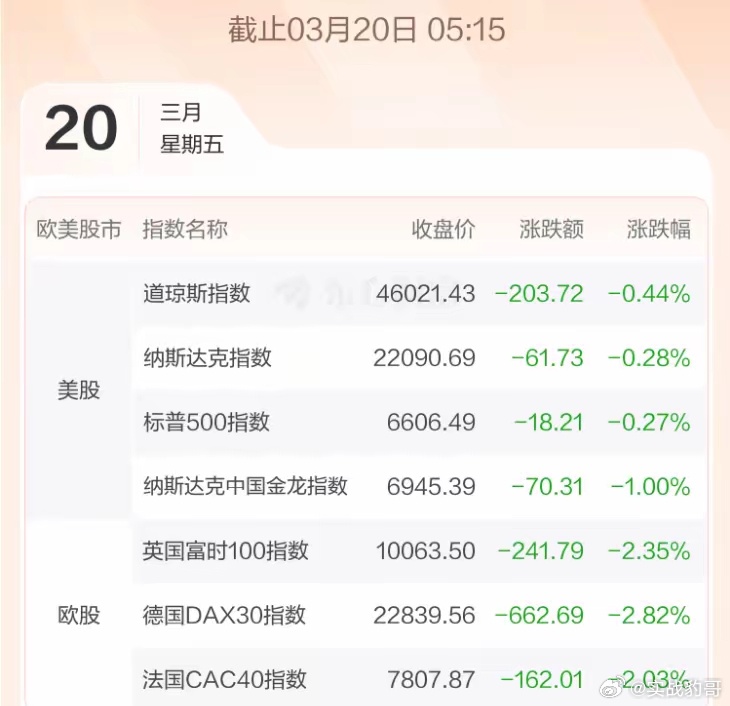3.20股市早知道：1、外盘汇总：欧股大跌，美股先跌后回，收盘小跌，具体如图一。