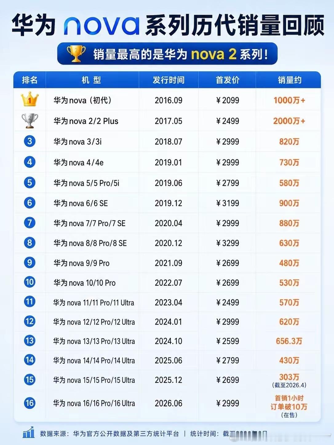 一张图看懂华为nova系列10年销量变化！ 