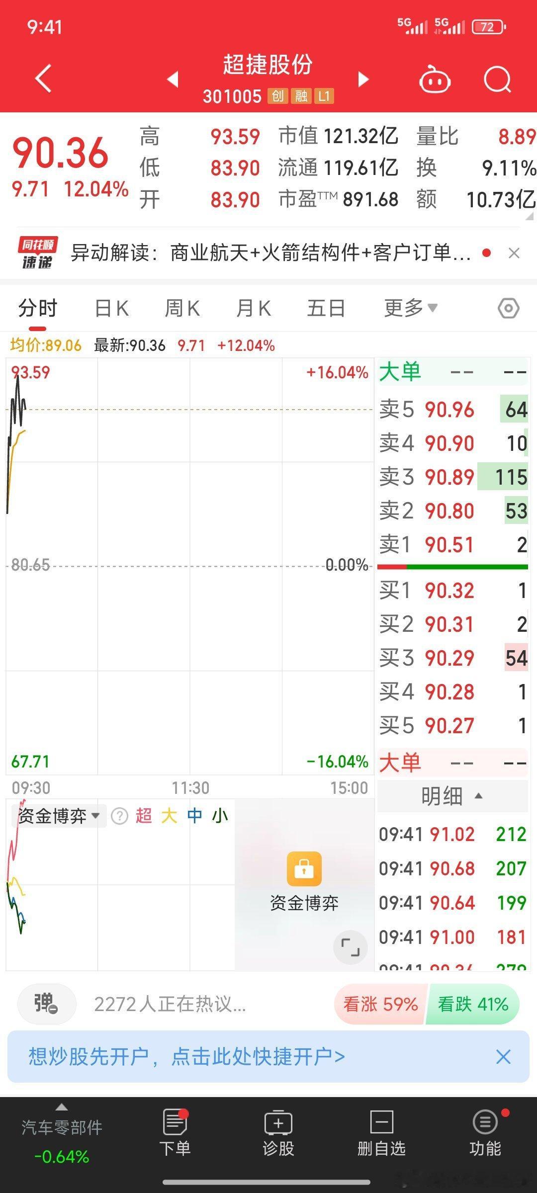 $超捷股份 sz301005$   开盘涨8个点 