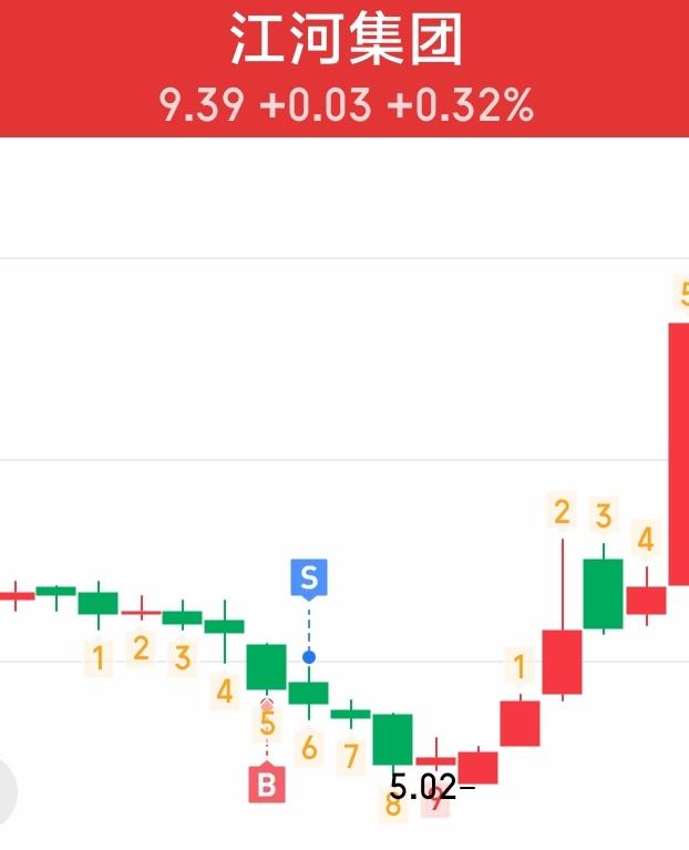 最让我意难平的一个票，
不是华建集团暴涨之前的清仓，
而且平平淡淡的江河集团，因