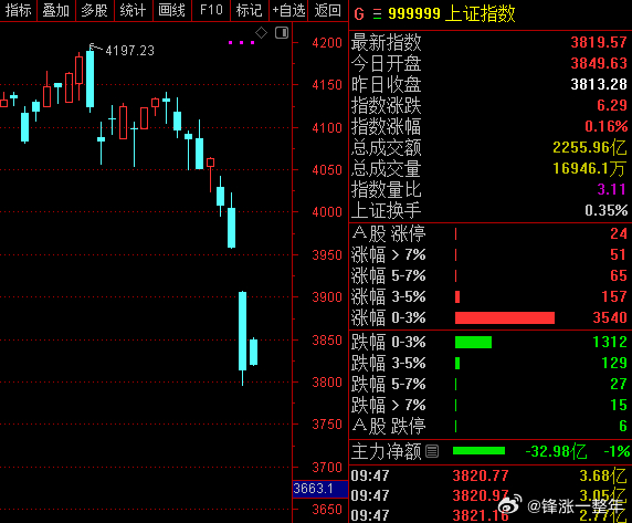 A股 我看到高开0.95%，高兴了一下竟然忘记高开必低走