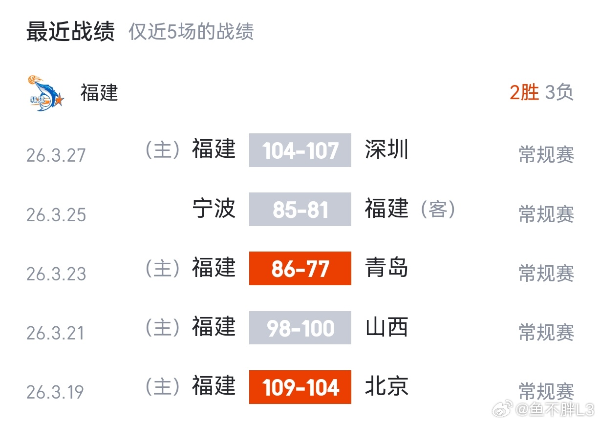 明天辽篮对阵福建，感觉胜算也不是很大。福建最近在小皮加盟后，球队状态很不错。尤其