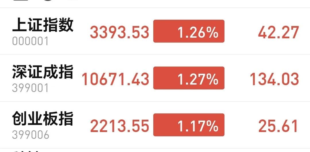 基金：周三需要重点观察这个指标
今天市场高开以后震荡向上，尾盘向上拉升，到收盘的