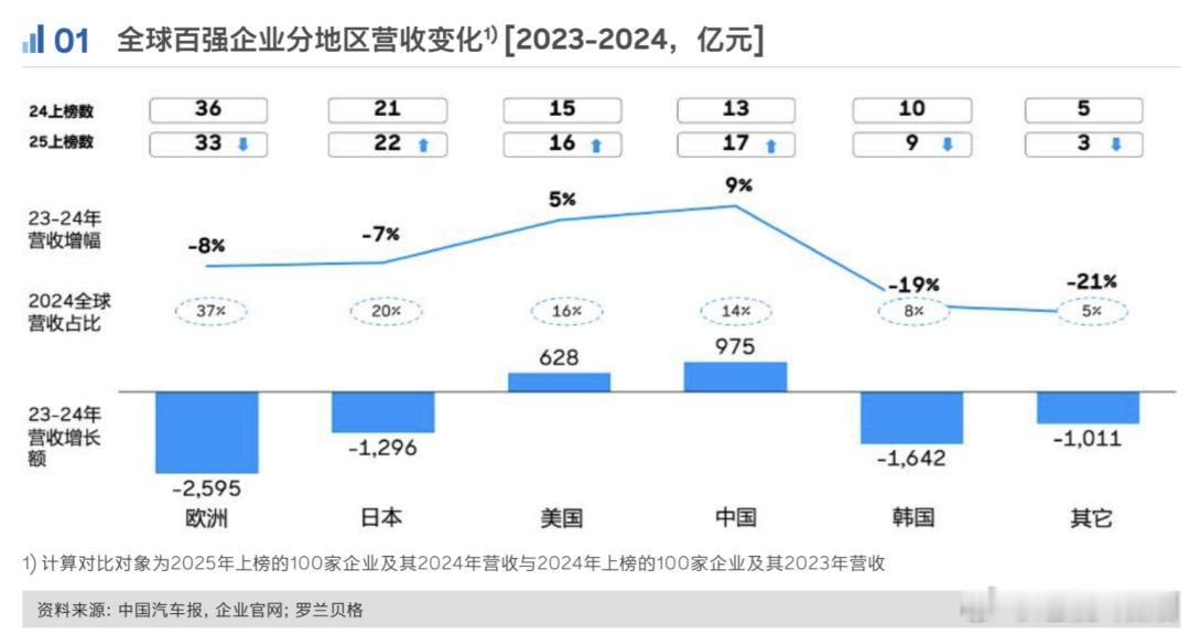 在全球零部件行业低迷背景下，中国企业依托电动化、智能化转型实现逆势增长，推动产业