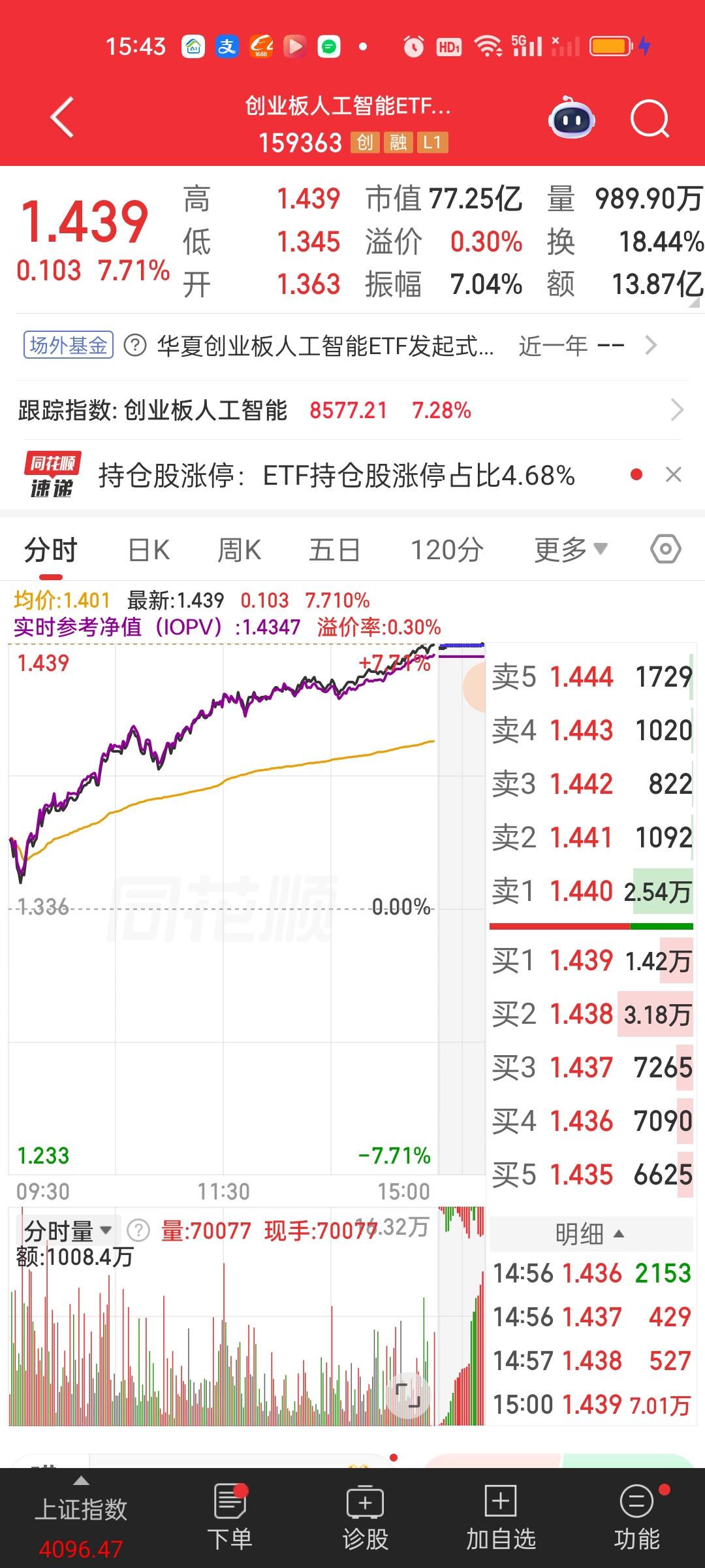 今天科技方向肯定是吃的盆满钵满的，这点毋庸置疑，其中人工智能，通信，半导体，半导