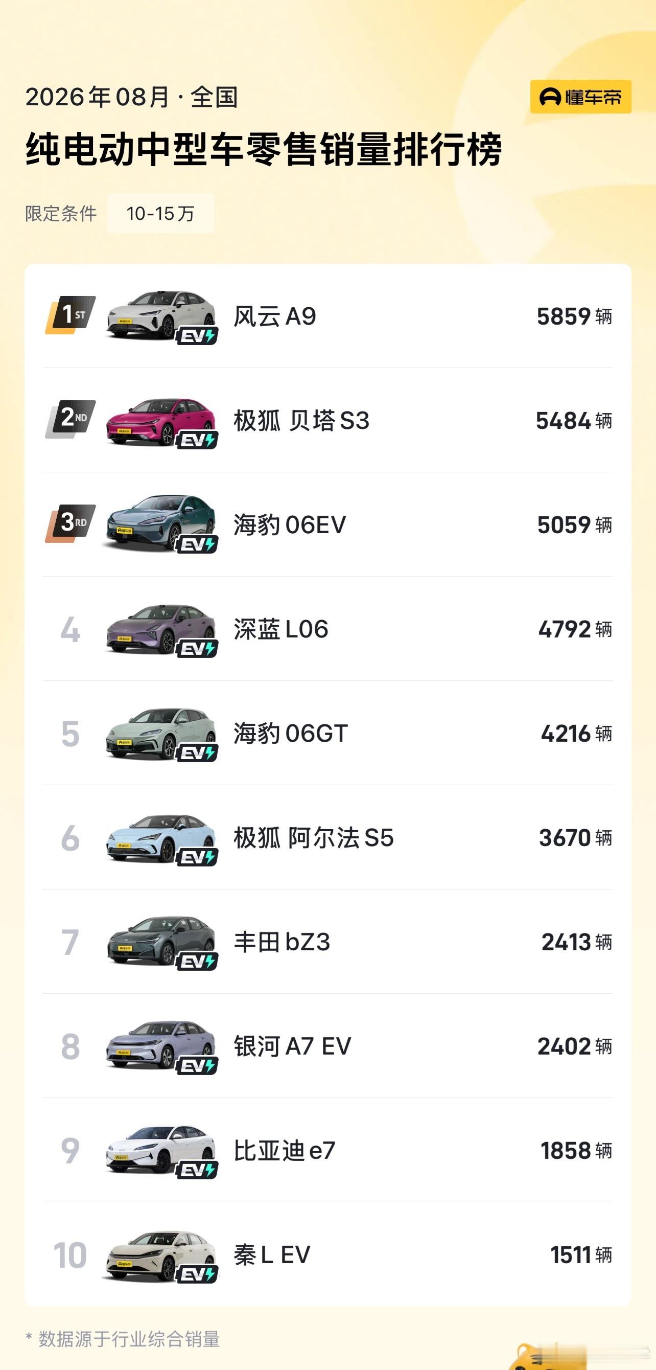 8月份10-15万级纯电中型车的零售榜单里，风云A9以5859辆的成绩拿下了第一