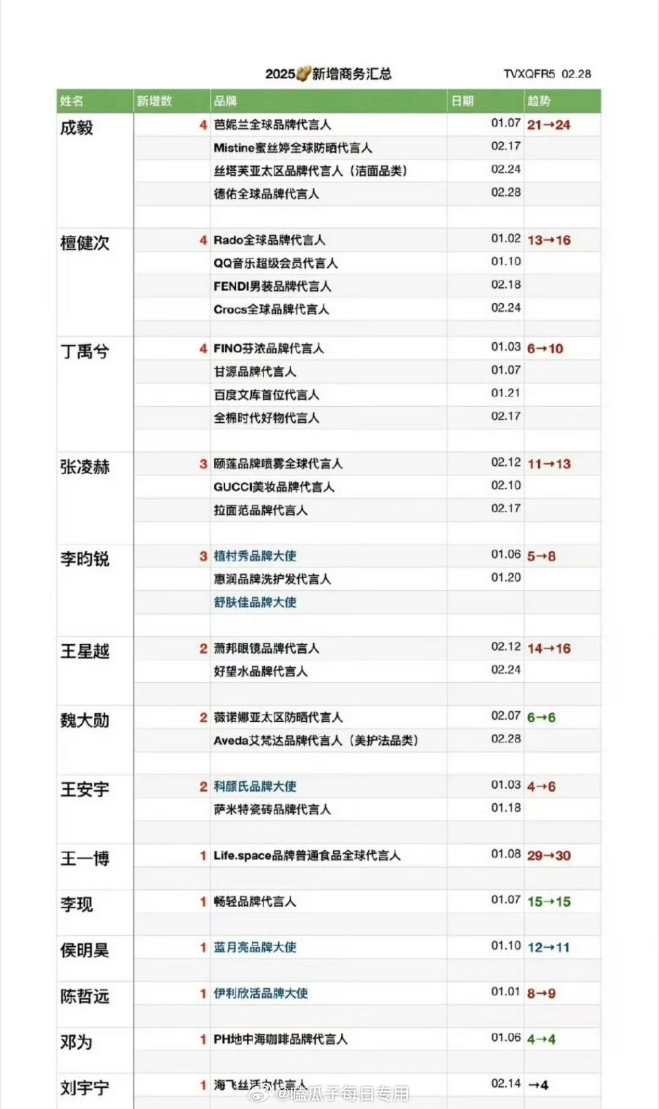 2025男明星新增商务，成毅、檀健次、丁禹兮 新增4个！ 