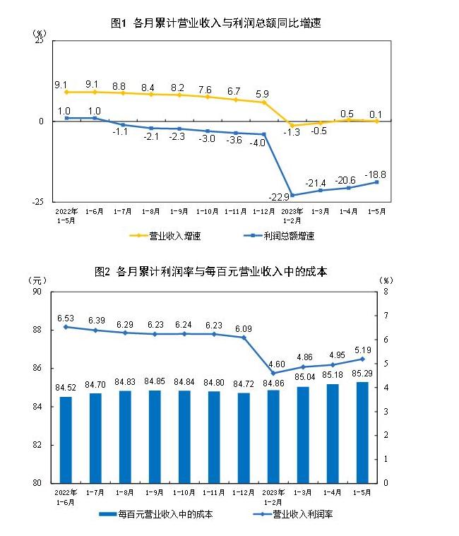 1-5 月全国规模以上工业企业利润总额 26688.9 亿元，同比下降 18.8