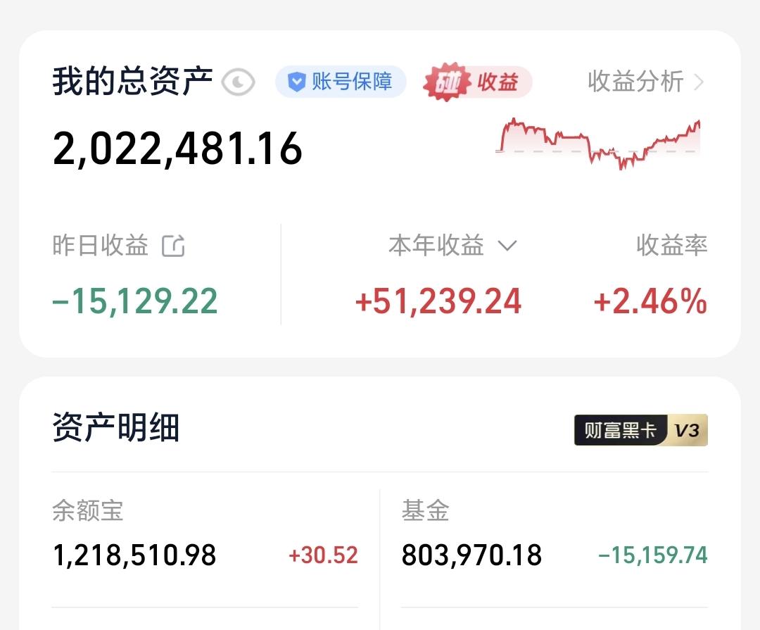 基金：止盈之后，需要的是耐心等待
昨天基金亏损15159元，基金持有803970