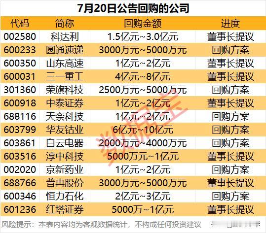 最新公布回购的公司！