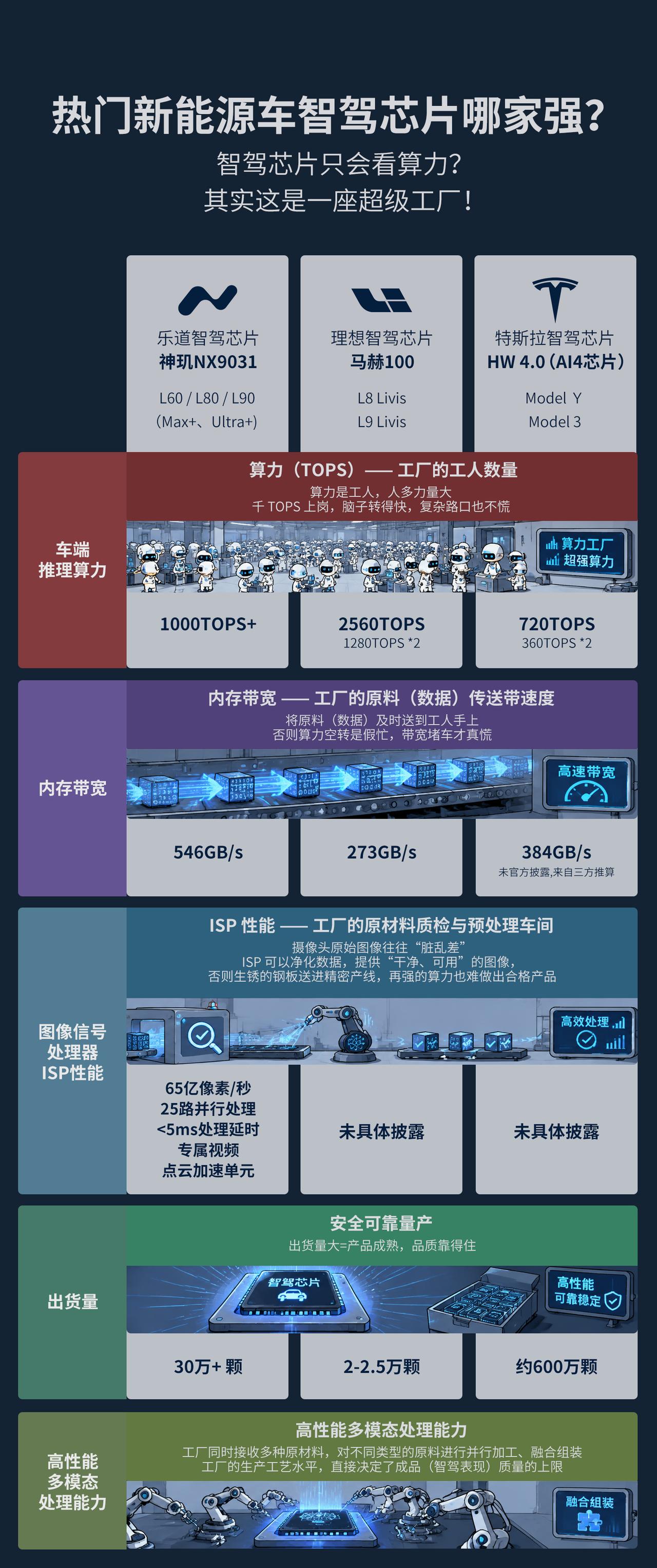 热门新能源车智驾芯片哪家强？一篇就看懂！
今天跟大家聊个硬核但很有意思的东西——