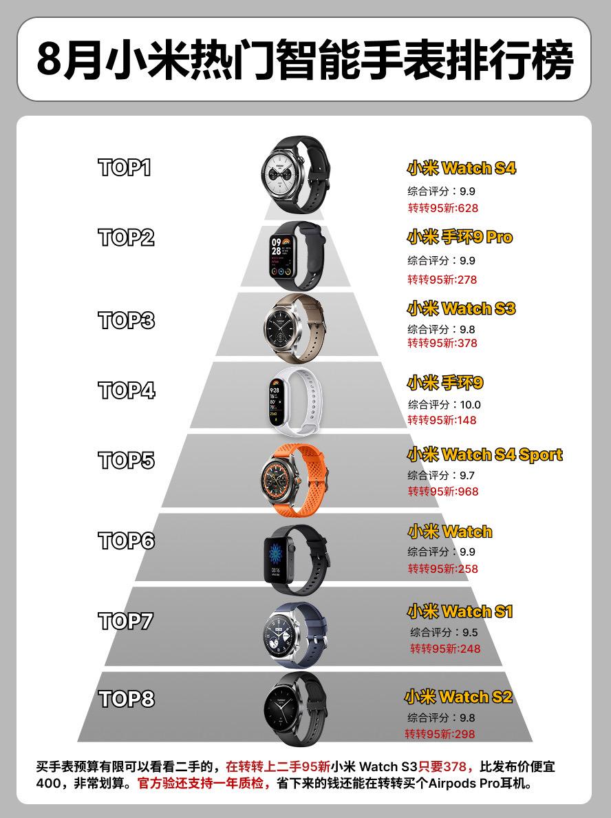 八月小米热门智能手表排行榜。小米手表  手表推荐 小米watchs1 ...