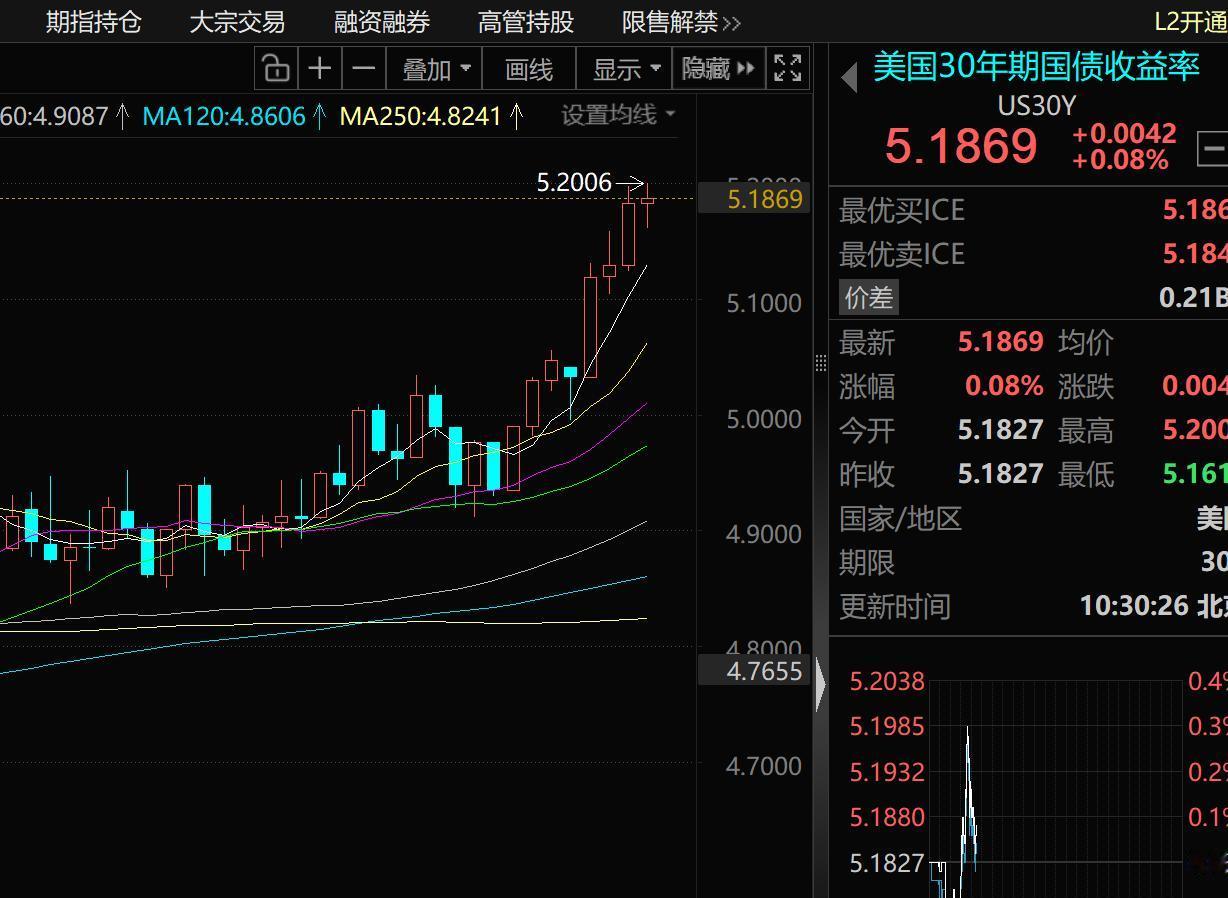 美国30年期国债收益率持续走高，升至5.18%，续创2007年以来最高水平。美国
