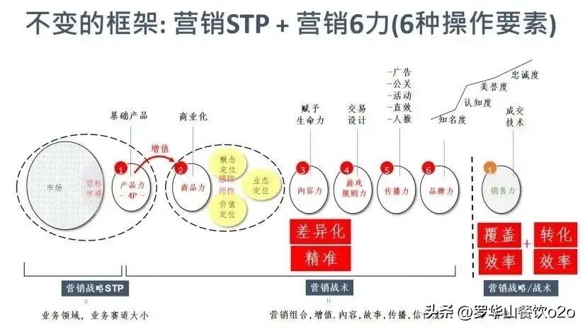 商业新法则：营销中的变与不变

不变的是基础框架，是营销STP（S市场细分；T目