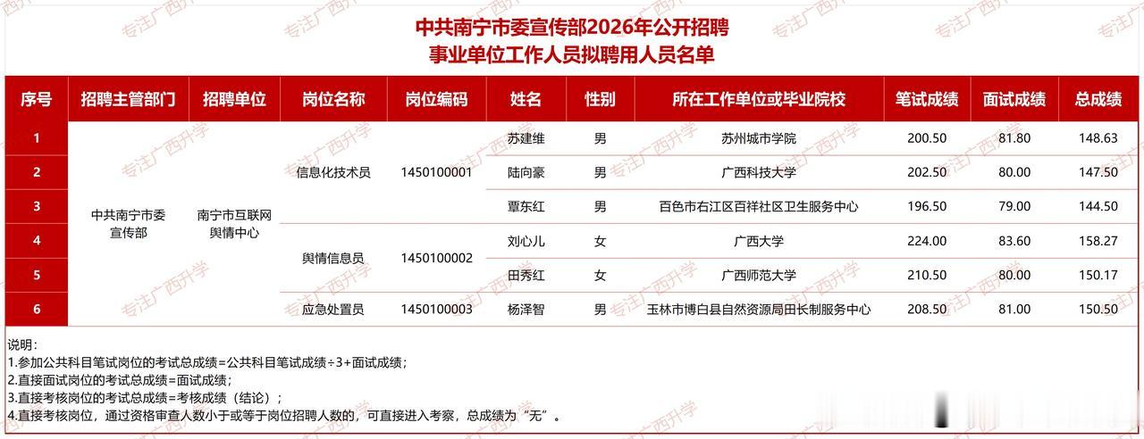 中共南宁市委宣传部2026年公开招聘事业单位工作人员拟聘用人员公示——