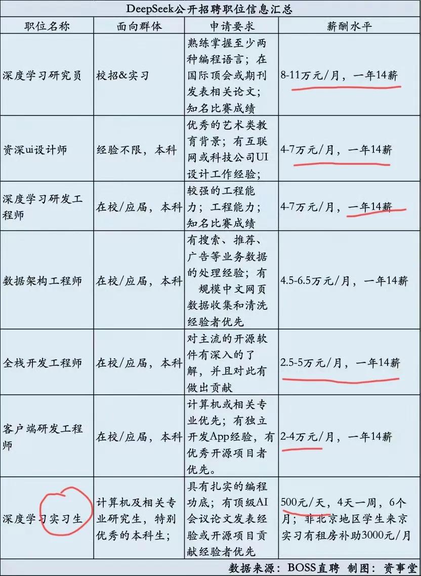 DeepSeek薪资惊了！最高150万,最低28万。
连实习生都是500一天，算