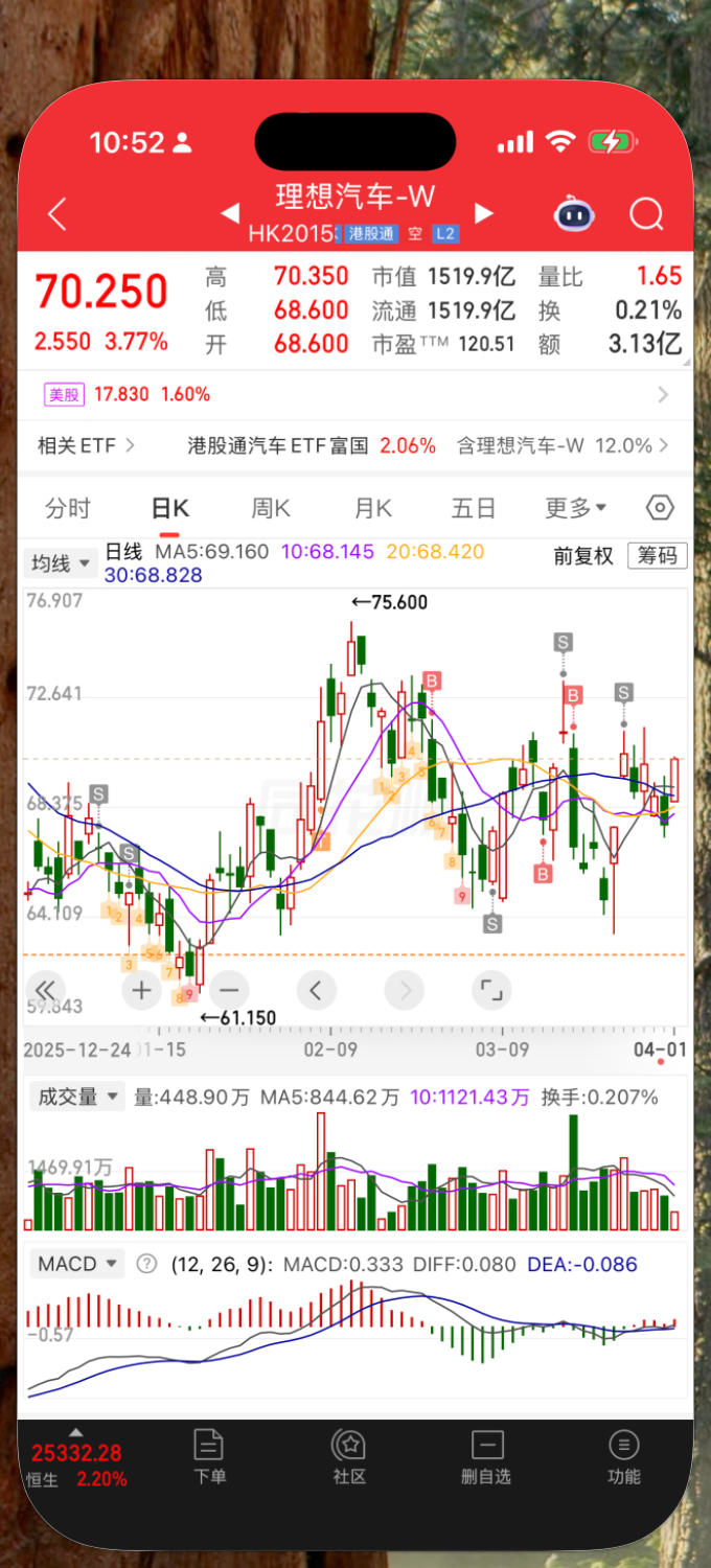 感觉新势力里面，零跑的销量和股价都走稳了，其他家还是上传下跳乱七八糟的。 
