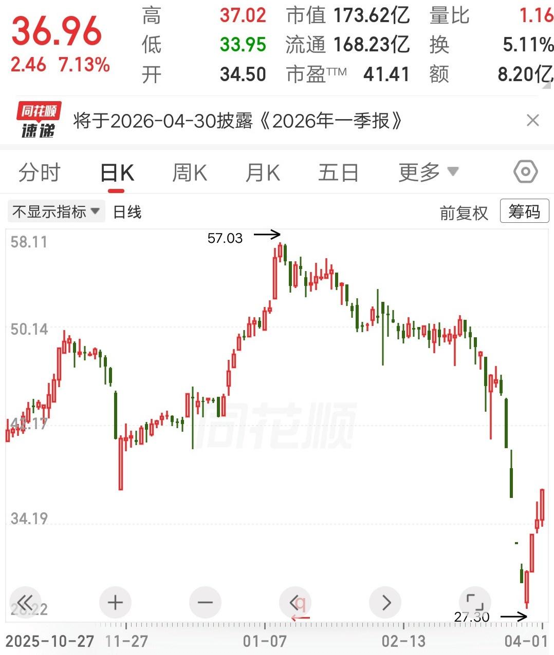 一位山东的散户胆子太肥了，第一个跌停板买了200股，结果第二天又跌停了，他又买了